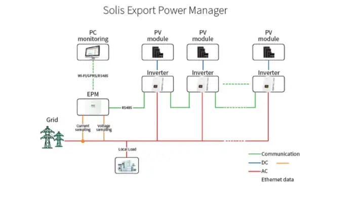 Контролери заряду сонячної панелі Solis EPM3-5G-PLUS