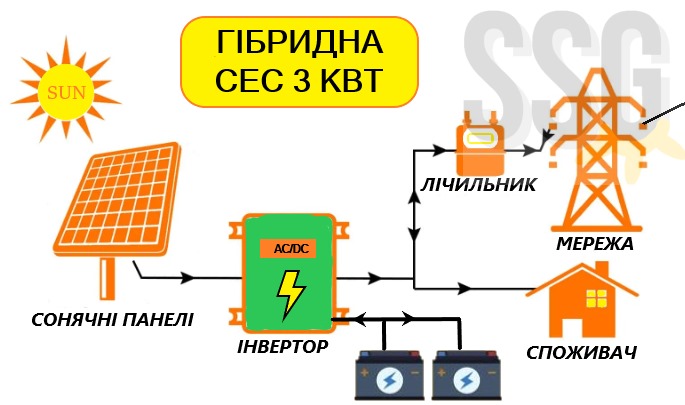 Гібридна сонячна електростанція 3 кВт
