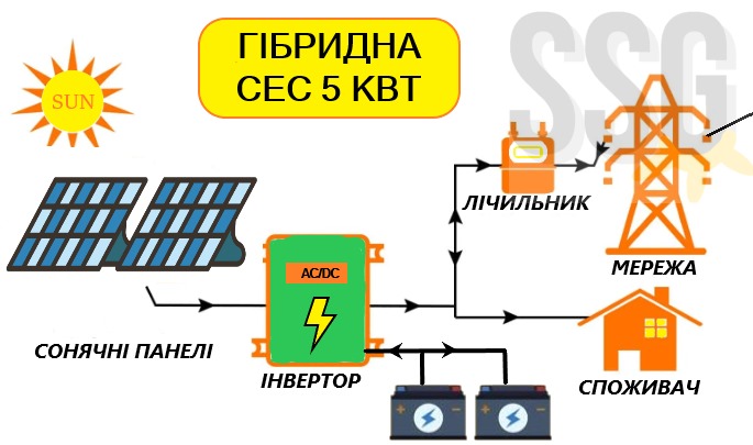 Гібридна сонячна електростанція 5 кВт